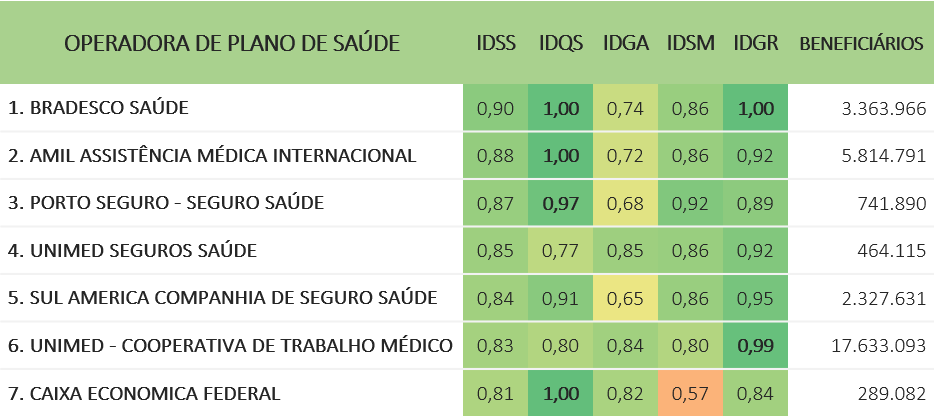 Melhores Planos De Saúde Em 2018 Confira O Ranking 8906